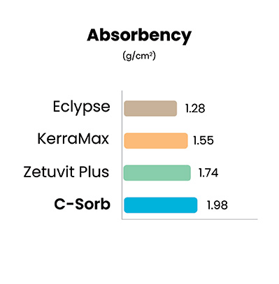 C-Sorb