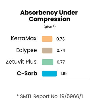 C-Sorb