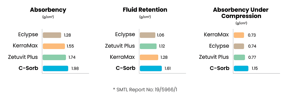 C-Sorb