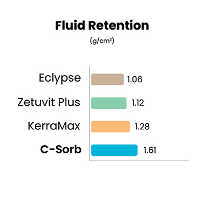 C-Sorb